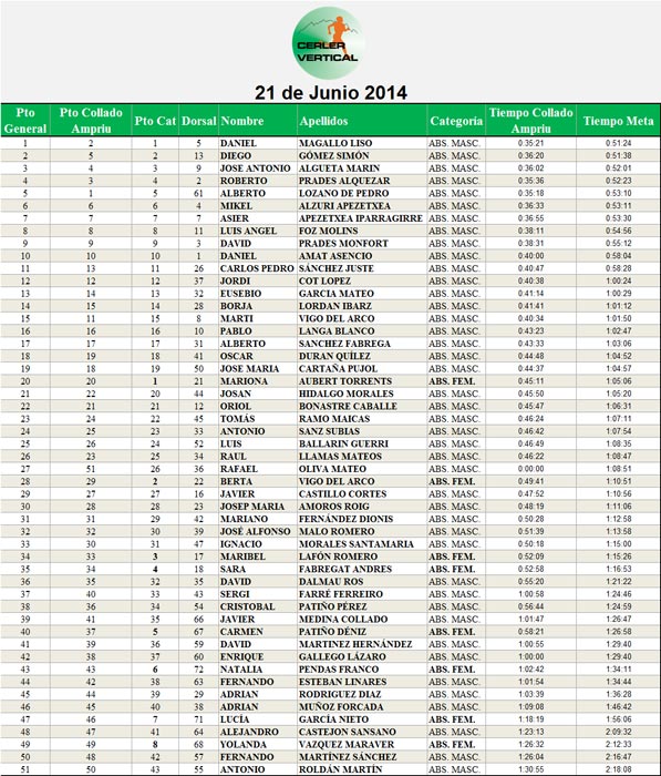 Resultados Cerler Vertical 2014